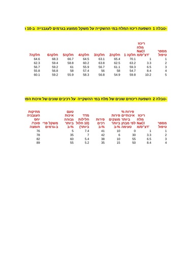 - נתונים תרגיל חקר: השפעת מים מליחים על יבול ואיכות עגבניות בנגב המערבי